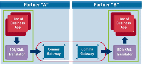 ../../_images/as2-b2b-implementation.gif